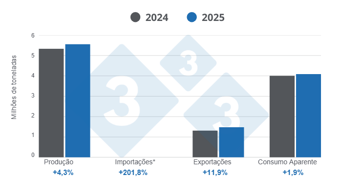 Gráfico 1: Resultados e balanço das variáveis fundamentais do sector suinícola brasileiro em 2025, variações anuais.