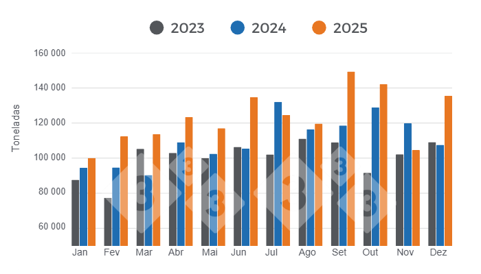 Gráfico 2: Evolução e comparativo do volume mensal das exportações brasileiras de carne de porco em 2023, 2024 e 2025.
