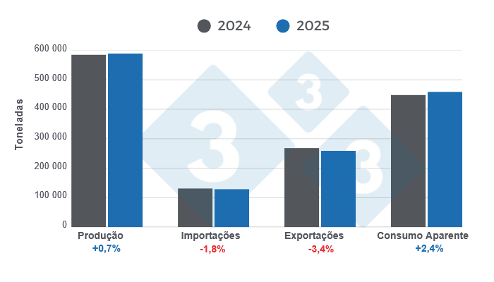 Gráfico 1: Resultados e avaliação das principais variáveis do sector suinícola chileno em 2025.
Elaborado pelo Departamento de Economia e Sustentabilidade da 333 América Latina, com recurso a dados do Gabinete de Estudos e Políticas Agrícolas do Chile (ODEPA).