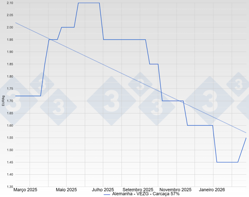 Pre&ccedil;o do porco na Alemanha - VEZG - Carcass 57%
