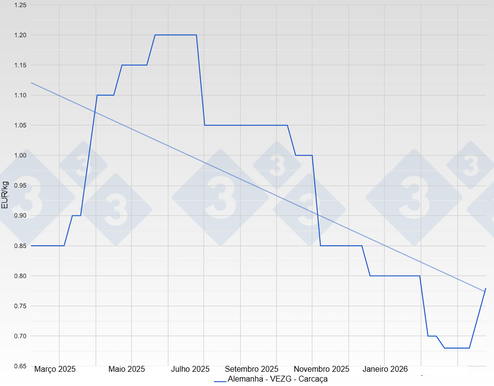 Pre&ccedil;o das porcas de refugo na Alemanha - VEZG - Carca&ccedil;a
