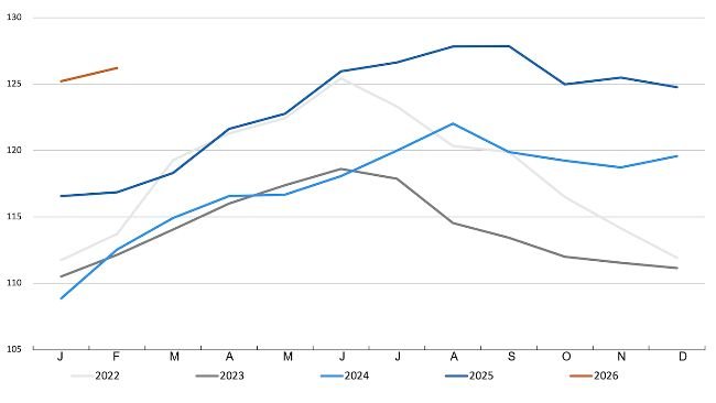 Índice de preços da carne da FAO. Fonte: FAO.