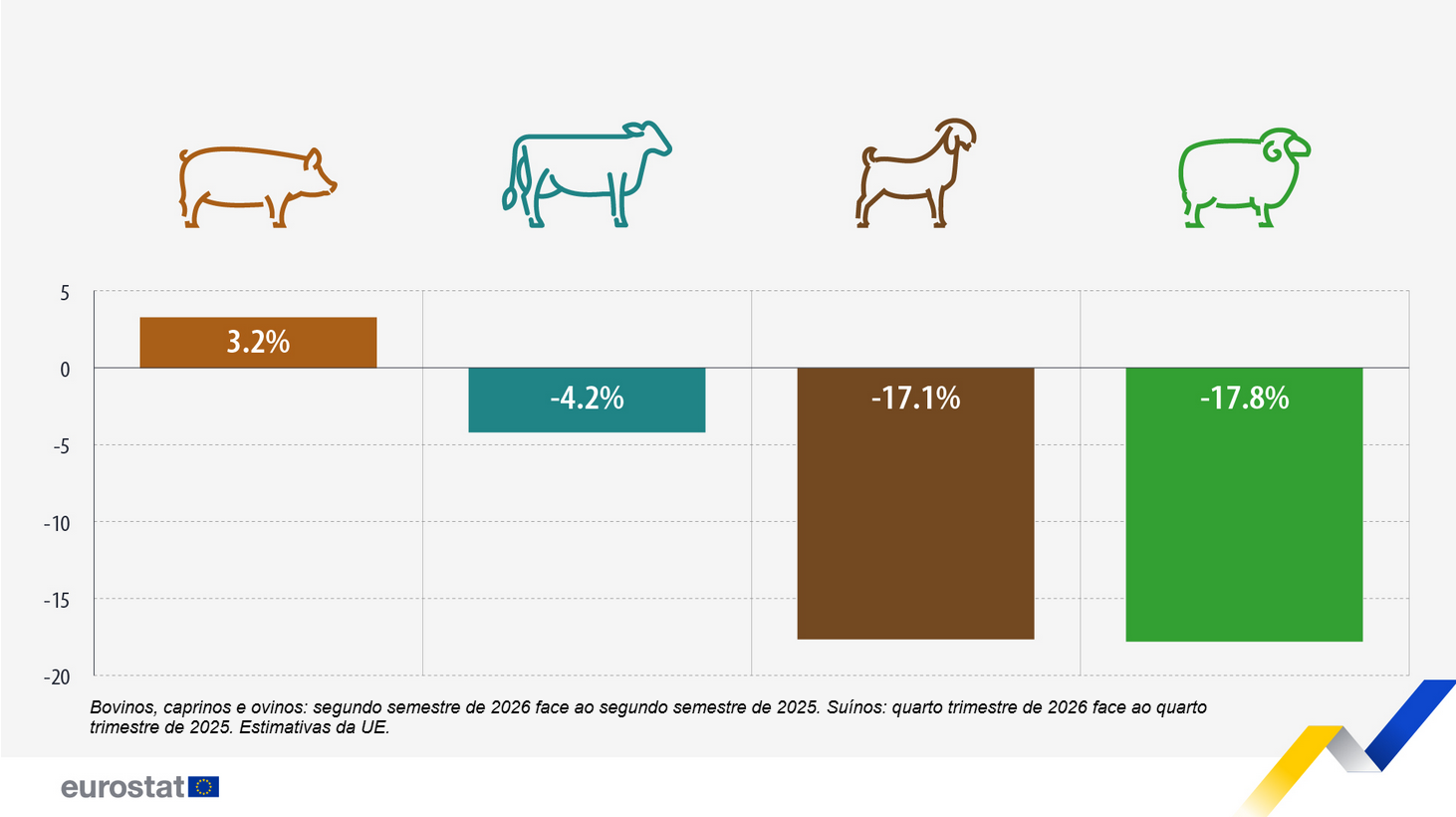 Forecast change in the production of animals in the EU, selected periods 2026 compared with 2025 (%)