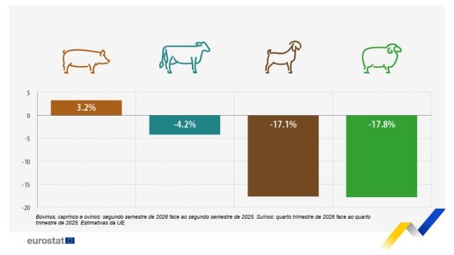 Variación prevista en la producción de animales en la UE, periodos seleccionados de 2026 en comparación con 2025 (%)