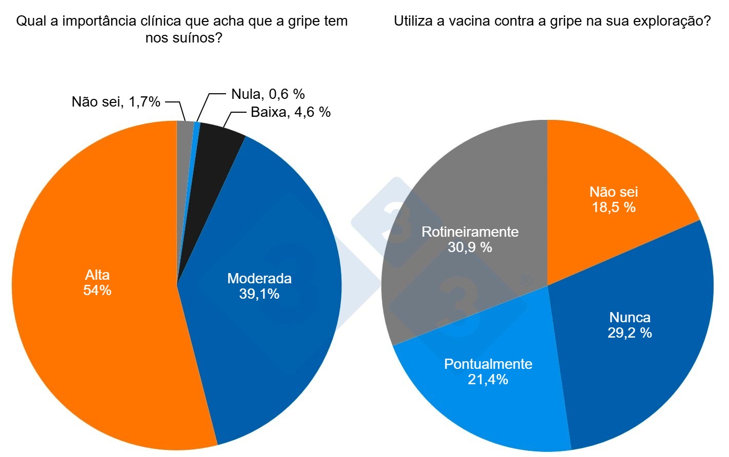 Figura 1. Resultados m&aacute;s significativos de la encuesta.&nbsp;Percepci&oacute;n del impacto de la gripe y uso de la vacunaci&oacute;n en cerdos.
