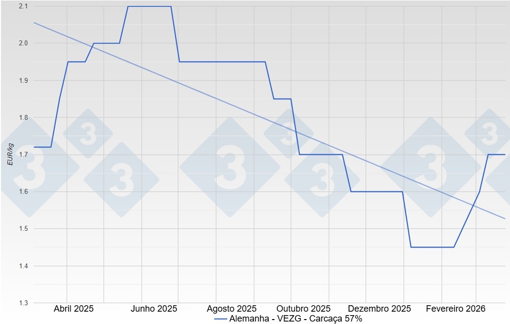 Preço do porco na Alemanha - VEZG - Carcaça 57%