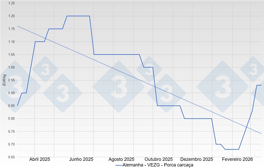 Preço das reprodutoras na Alemanha  - VEZG - Carcaça
