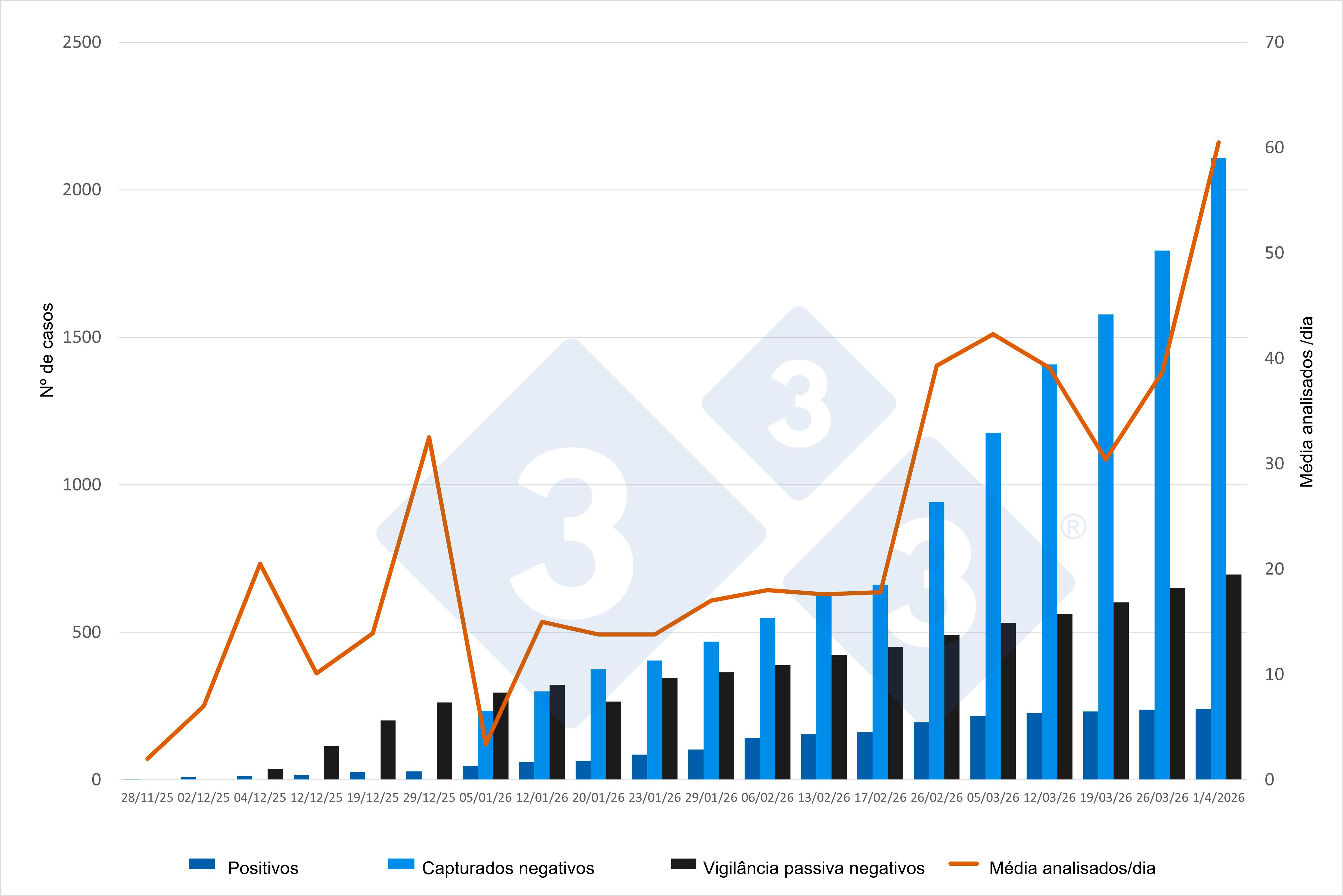 Evolu&ccedil;&atilde;o do surto de PSA na Catalunha, dados acumulados, excepto o n&uacute;mero m&eacute;dio de animais analisados/dia. Fonte: 333 com base em atualiza&ccedil;&otilde;es emitidas pelo MAPA. 