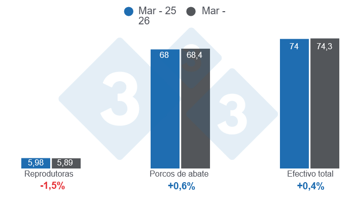 Gr&aacute;fico 1: Invent&aacute;rio de su&iacute;nos dos EUA a 1 de Mar&ccedil;o de 2026, em milh&otilde;es de cabe&ccedil;as, com varia&ccedil;&atilde;o anual.