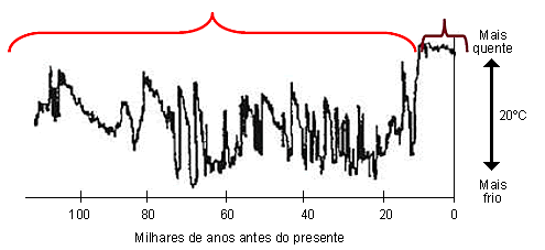 Alterações climáticas