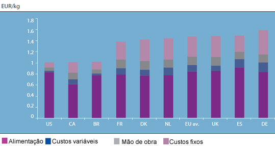 Custos produção