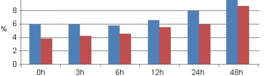 En el parto inducido, hay menor contenido de grasa (Jackson, 1995)