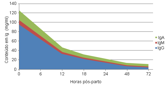 concentração lg no colostro