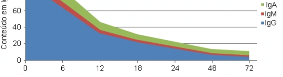 concentração lg no colostro