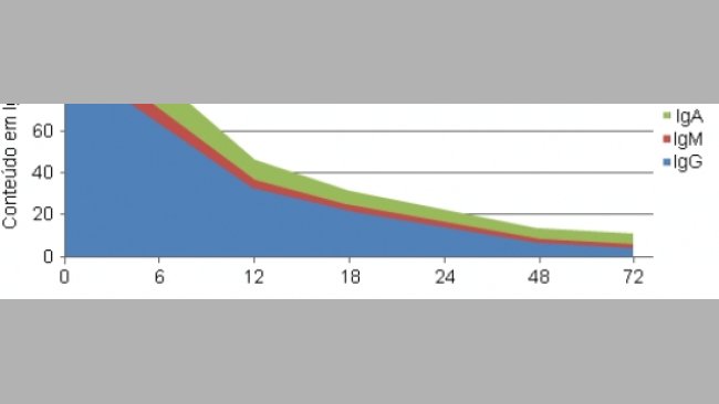 concentração lg no colostro