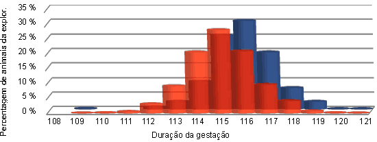 Desvio para a direita do histograma dos dias de gestação da exploração após o tratamento com altrenogest