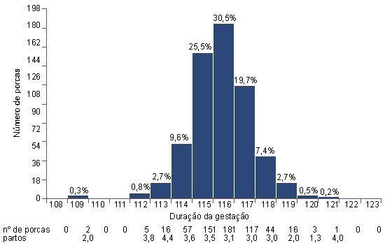 distribuição normal dos dias de gestação com 3 meses tratamento com altrenogest