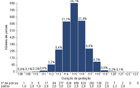 distribuição normal dos dias de gestação