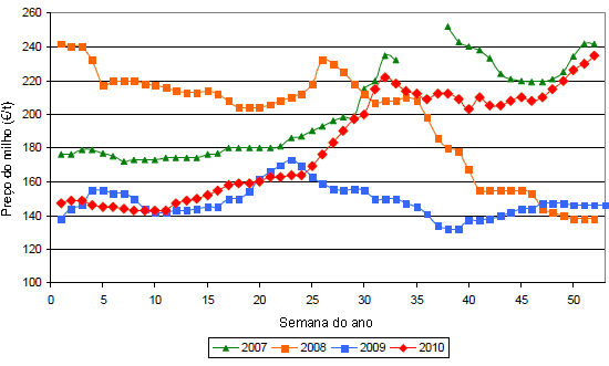 Evolução do preço do milho