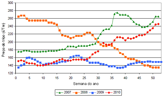 Evolução do preço do trigo