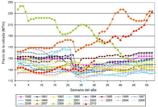 Evolución del precio de la cebada P.E.-64 sobre camión destino (Lleida) de Mercolleida durante el período de 1990-2010.