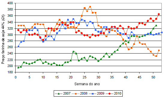 Evolución del precio farinha de soja integral 19g/36pr de ASFAC sobre fábrica fornecedora (Barcelona) durante el período de 2007-2010 
