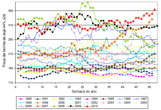 Evolución del precio farinha de soja integral 19g/36pr de ASFAC sobre fábrica fornecedora (Barcelona) durante el período de 2007-2010 