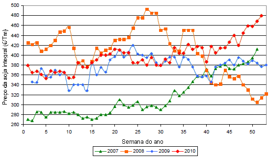 Evolución del precio de la soja integral 19g/36pr de ASFAC sobre fábrica fornecedora (Barcelona) durante el período de 2007-2010 