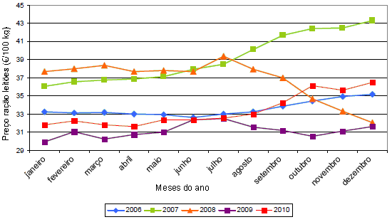 preço ganho criador ração leitões 2006-2010