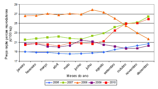 preço ganho criador ração porcas reprodutoras 2006-2010
