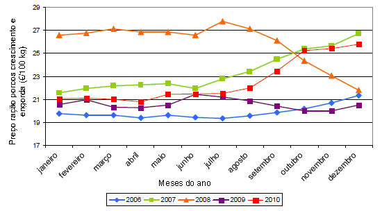 preço ganho criador ração porcos crescimento e engorda 2006-2010