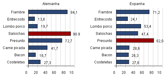 consumo franç itál