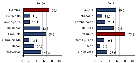 consumo franç itál