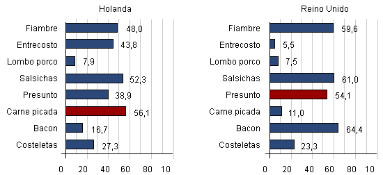 consumo holanda reino uni