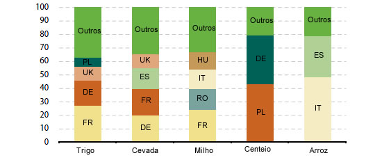 Produção por tipo de cereais na Europa EU27 2010