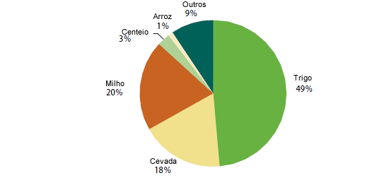 tipo de cereais produzidos nos estados membros