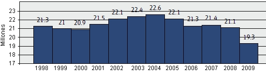 Evolución de los sacrificios de cerdos en Dinamarca