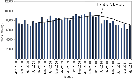  Consumo de antibióticos na produção suína dinamarquesa. Implementação da iniciativa Yellow Card.