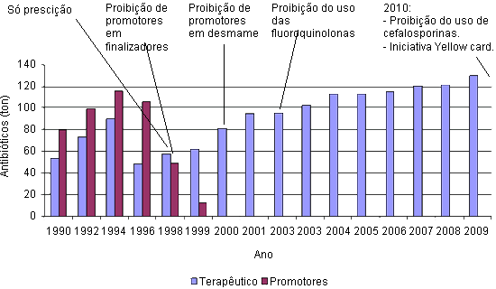 Medidas para regular o uso de antibióticos na produção suína dinamarquesa.