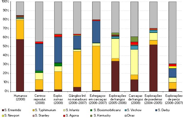 salmonelas espécies