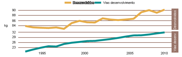  Produção de carne por tipo de país