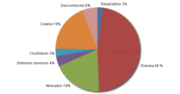 Distribuição da % de baixas por causa nas baterias das explorações com diarreia