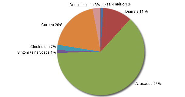 Distribuição da % de baixas por causa nas baterias das explorações sem diarreia.