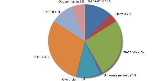 Distribuição da % de baixas por causa nas engordas das explorações sem diarreia.