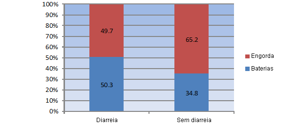 Distribuição da % de baixas segundo a fase produtiva. Grupo 1 vs grupo 2