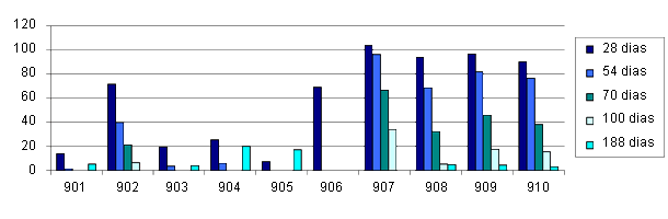 Evolução dos títulos ELISA (Influenza Abs) de dez leitões nascidos de porcas vacinadas