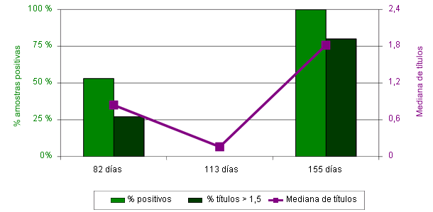 Resultados de serologias Idexx para Mhyo de Novembro de 2010