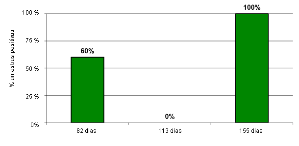 Resultados de serologias Idexx para PRRS de Novembro de 2010