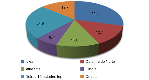 Censo suíno em EUA