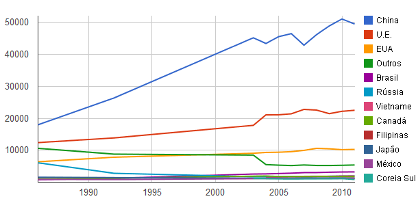 Principais países produtores de carne de porco em 2011